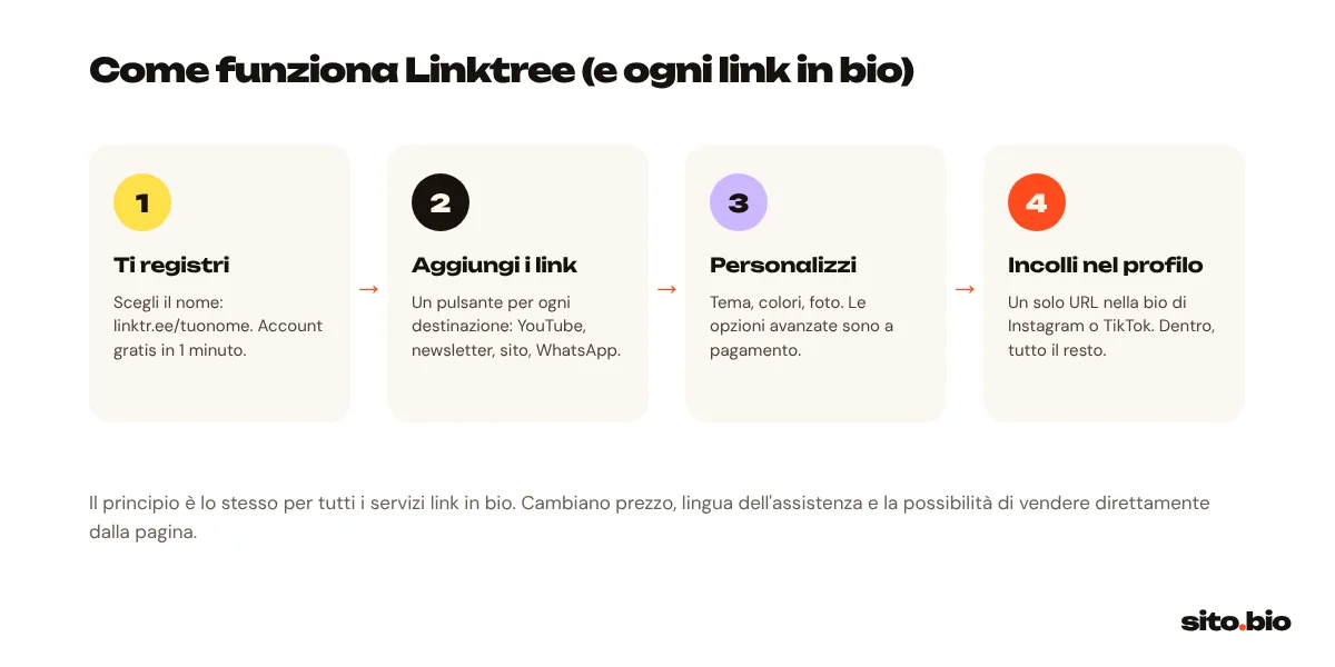 Come funziona Linktree: i quattro passaggi per creare la pagina