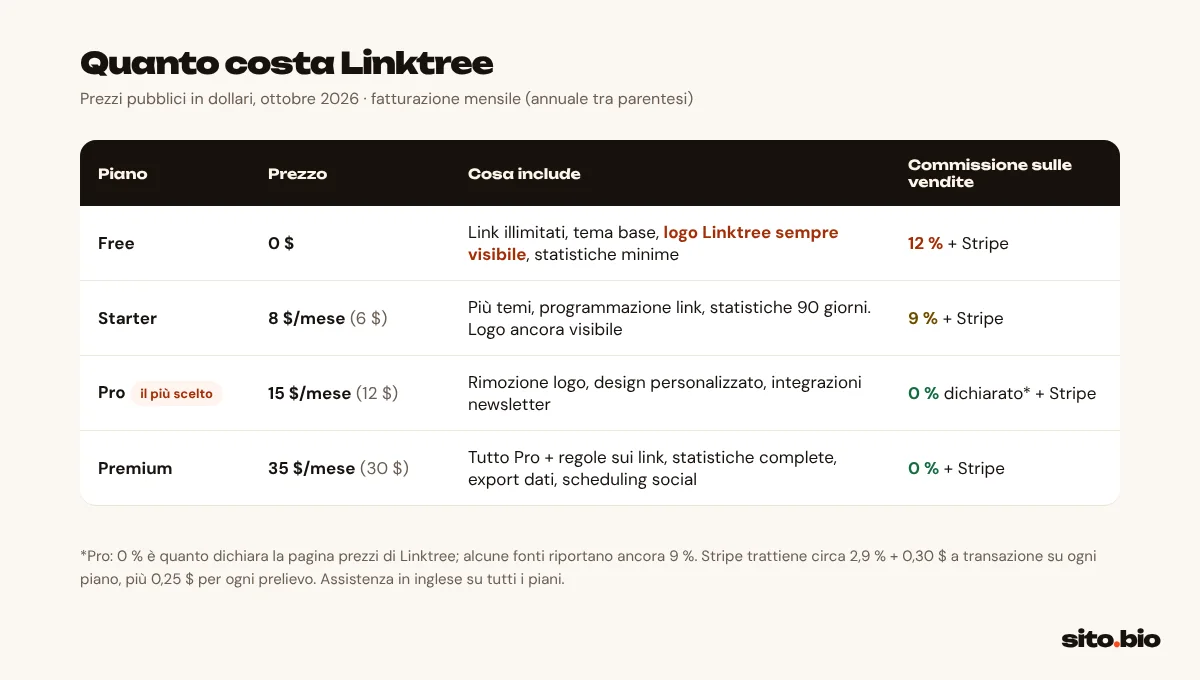 Quanto costa Linktree nel 2026: prezzi dei piani Free, Starter, Pro e Premium